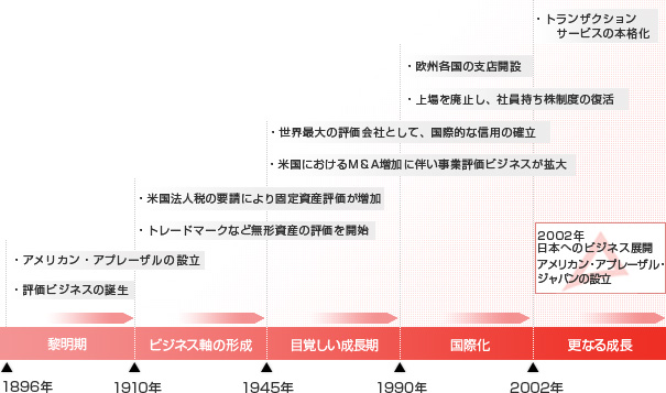 アメリカン・アプレイザルの歴史