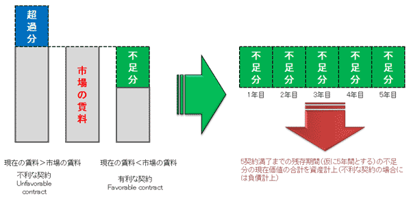 有利不利な契約の考え方（有利な契約の場合）