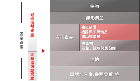 固定資産